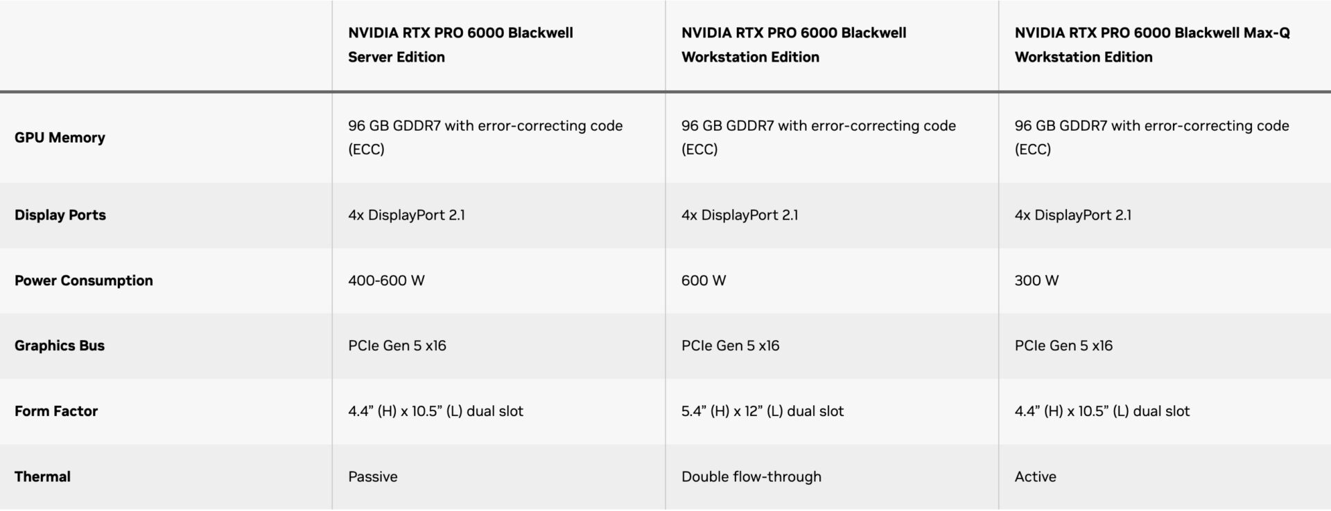 NVIDIA RTX Pro 6000 Series Specs 1920x738