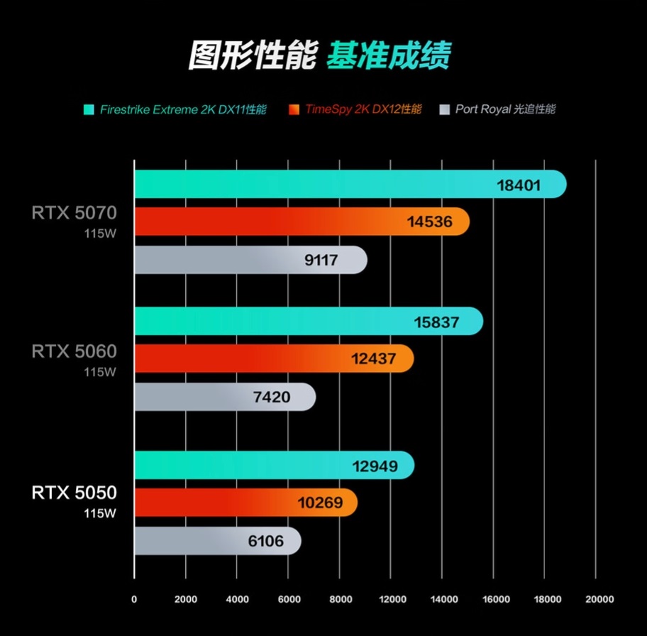 RTX 5050 laptop performance