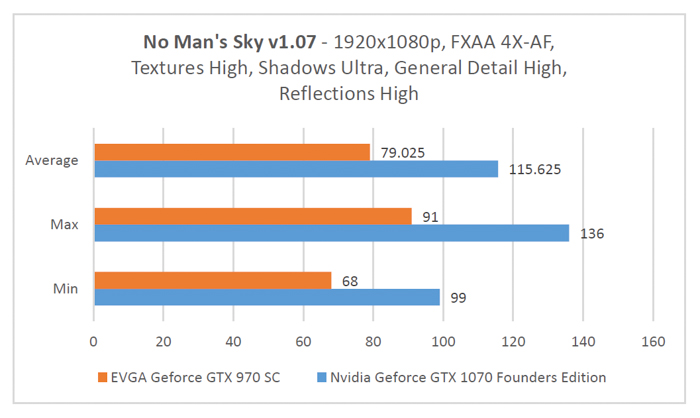 gtx 1070 founders edition no mans sky 1920x1080p benchmark