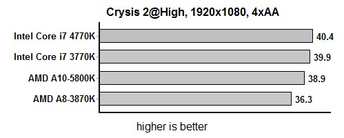 Haswell crysis gpu