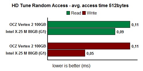 hdTuneAccess512bytes